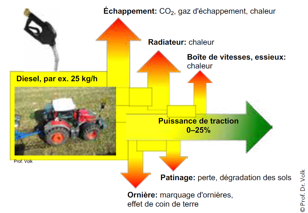 I’lustration 1: Comparaison pratique de la pression des pneus: Les modifications visant à mieux protéger le sol et à optimiser l’utilisation du diesel rapportent à l’agriculteur environ 3000 € par an. Investir dans le conducteur plutôt que dans le matériel peut être un bon moyen d’augmenter ses bénéfices.