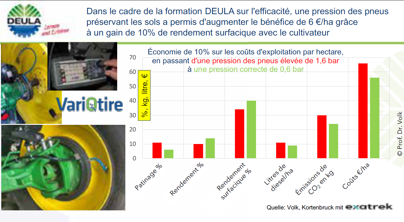 I’lustration 2: Où et comment agit le diesel? Flux d’énergie issu du diesel: un rendement maximal de 25 % est réalisable lorsqu’on utilise un tracteur en Allemagne. Avec des pneus jumelés, un rendement pouvant atteindre 30 % est possible. Le rayonnement thermique par les radiateurs et les gaz d’échappement réduit le rendement. Un bon entretien, des ornières peu profondes et moins de patinage améliorent le rendement du diesel, ce qui permet de l’économiser et de réduire les émissions de CO2.