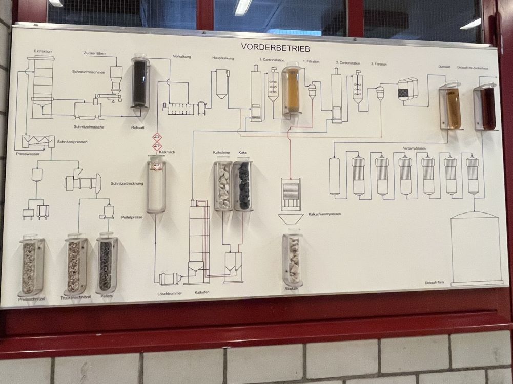 Der Masterplan: Die Schautafel erklärt den Weg von der Rübe zum reinen Dicksaft. (Foto: kim)